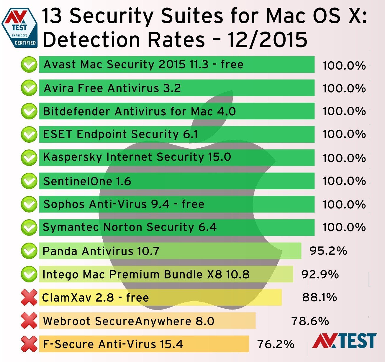 Top Antivirus For Mac